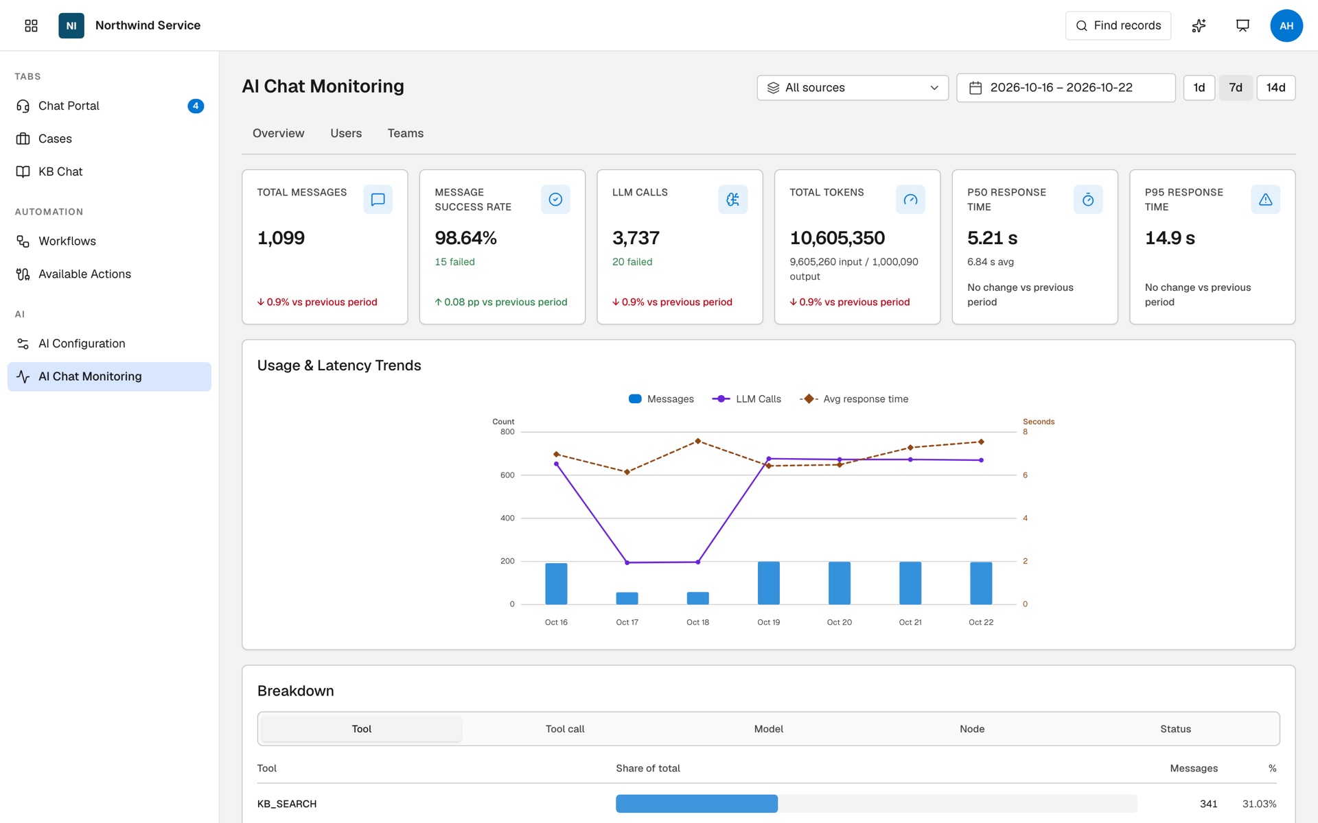 AI Chat Monitoring by user and team
