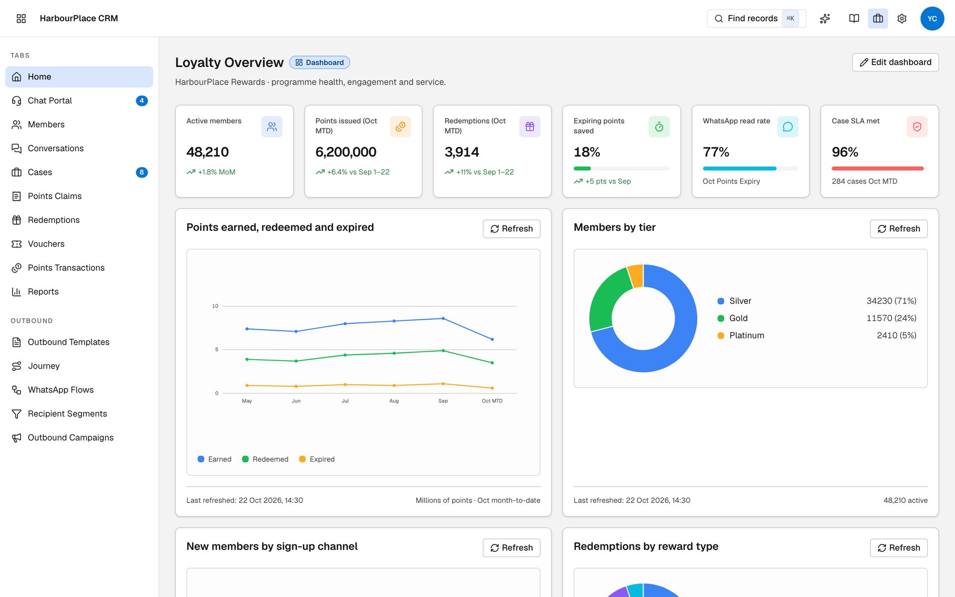 Dashboard with member, campaign and service KPIs